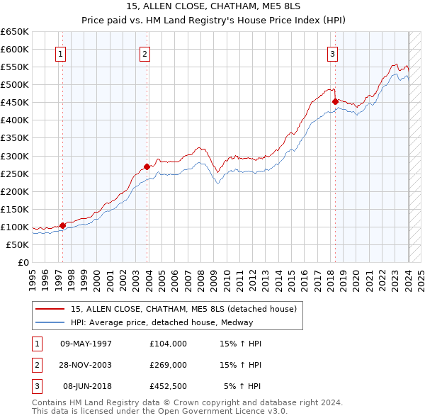 15, ALLEN CLOSE, CHATHAM, ME5 8LS: Price paid vs HM Land Registry's House Price Index