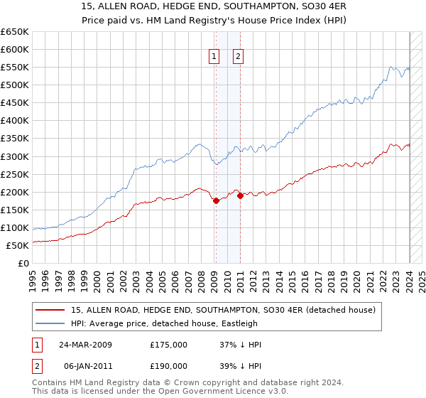 15, ALLEN ROAD, HEDGE END, SOUTHAMPTON, SO30 4ER: Price paid vs HM Land Registry's House Price Index