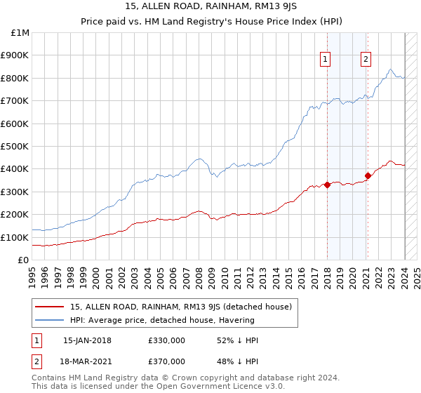 15, ALLEN ROAD, RAINHAM, RM13 9JS: Price paid vs HM Land Registry's House Price Index