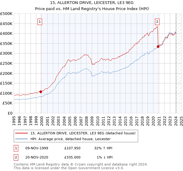 15, ALLERTON DRIVE, LEICESTER, LE3 9EG: Price paid vs HM Land Registry's House Price Index