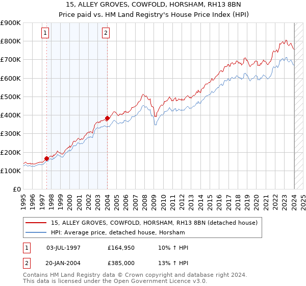15, ALLEY GROVES, COWFOLD, HORSHAM, RH13 8BN: Price paid vs HM Land Registry's House Price Index