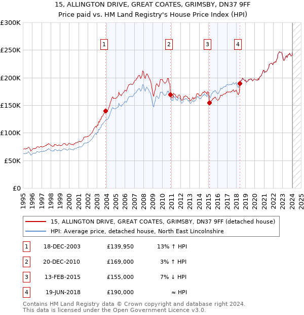 15, ALLINGTON DRIVE, GREAT COATES, GRIMSBY, DN37 9FF: Price paid vs HM Land Registry's House Price Index