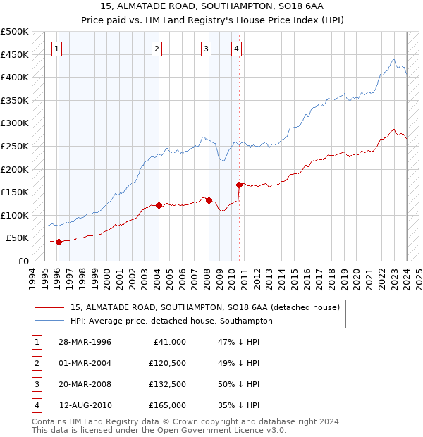15, ALMATADE ROAD, SOUTHAMPTON, SO18 6AA: Price paid vs HM Land Registry's House Price Index