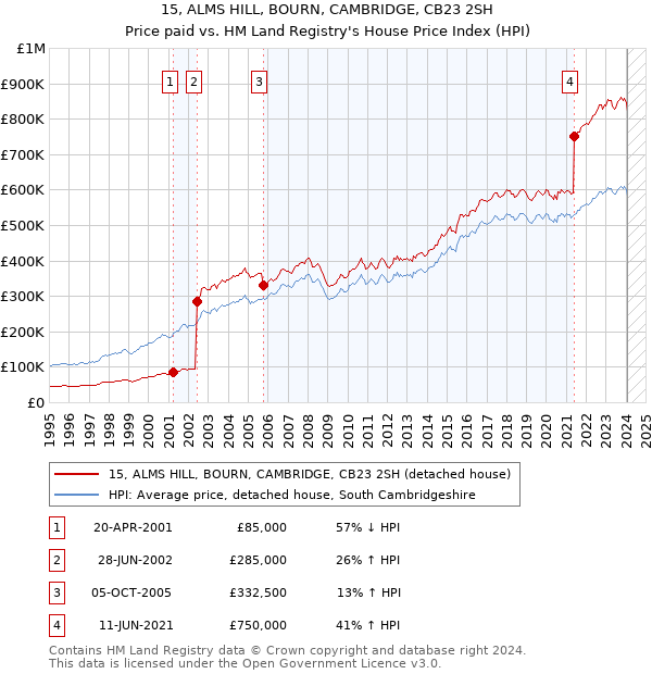 15, ALMS HILL, BOURN, CAMBRIDGE, CB23 2SH: Price paid vs HM Land Registry's House Price Index