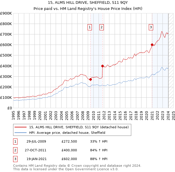 15, ALMS HILL DRIVE, SHEFFIELD, S11 9QY: Price paid vs HM Land Registry's House Price Index
