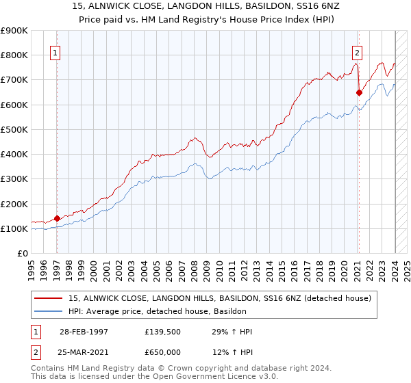 15, ALNWICK CLOSE, LANGDON HILLS, BASILDON, SS16 6NZ: Price paid vs HM Land Registry's House Price Index