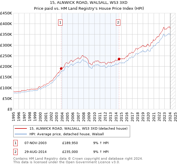 15, ALNWICK ROAD, WALSALL, WS3 3XD: Price paid vs HM Land Registry's House Price Index