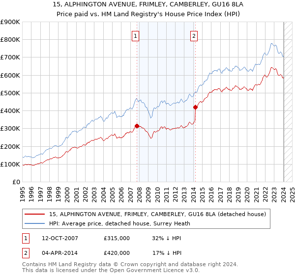 15, ALPHINGTON AVENUE, FRIMLEY, CAMBERLEY, GU16 8LA: Price paid vs HM Land Registry's House Price Index