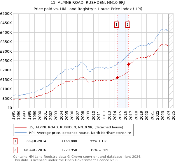 15, ALPINE ROAD, RUSHDEN, NN10 9RJ: Price paid vs HM Land Registry's House Price Index