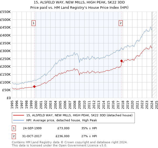 15, ALSFELD WAY, NEW MILLS, HIGH PEAK, SK22 3DD: Price paid vs HM Land Registry's House Price Index