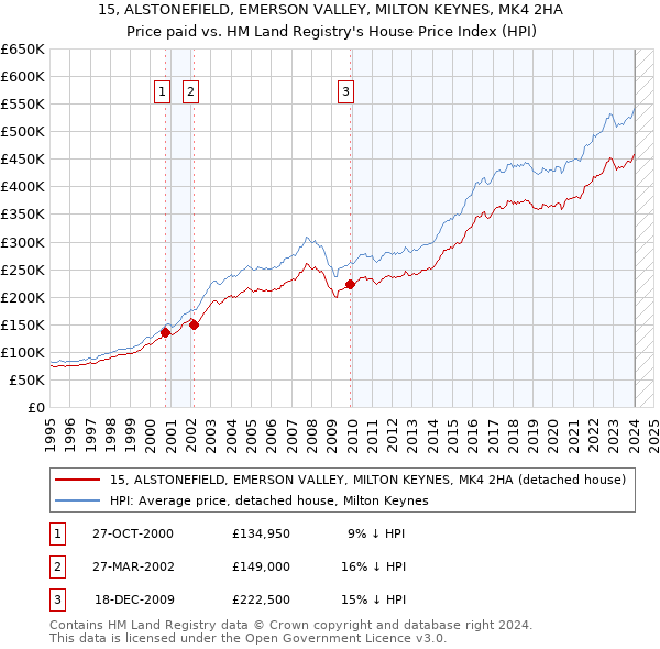 15, ALSTONEFIELD, EMERSON VALLEY, MILTON KEYNES, MK4 2HA: Price paid vs HM Land Registry's House Price Index