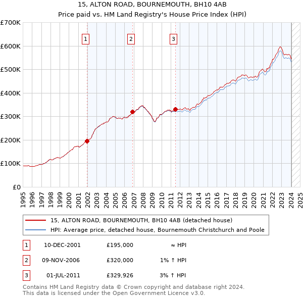 15, ALTON ROAD, BOURNEMOUTH, BH10 4AB: Price paid vs HM Land Registry's House Price Index