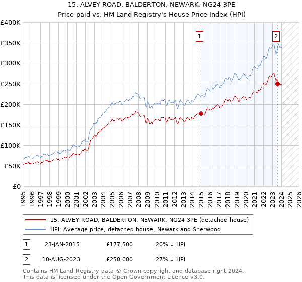 15, ALVEY ROAD, BALDERTON, NEWARK, NG24 3PE: Price paid vs HM Land Registry's House Price Index