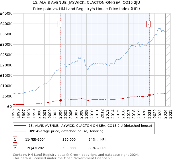 15, ALVIS AVENUE, JAYWICK, CLACTON-ON-SEA, CO15 2JU: Price paid vs HM Land Registry's House Price Index