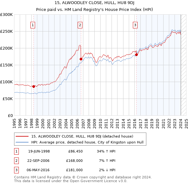 15, ALWOODLEY CLOSE, HULL, HU8 9DJ: Price paid vs HM Land Registry's House Price Index