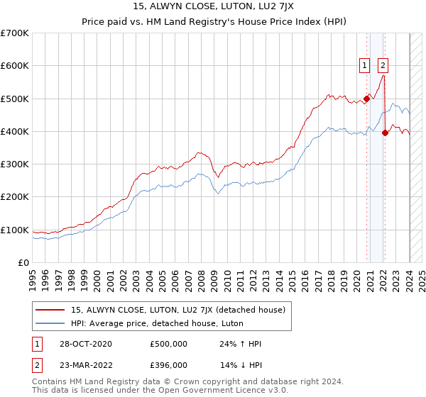 15, ALWYN CLOSE, LUTON, LU2 7JX: Price paid vs HM Land Registry's House Price Index