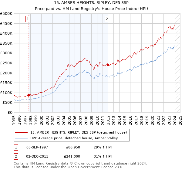15, AMBER HEIGHTS, RIPLEY, DE5 3SP: Price paid vs HM Land Registry's House Price Index