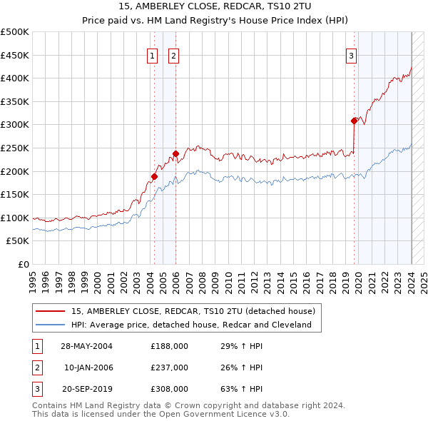 15, AMBERLEY CLOSE, REDCAR, TS10 2TU: Price paid vs HM Land Registry's House Price Index