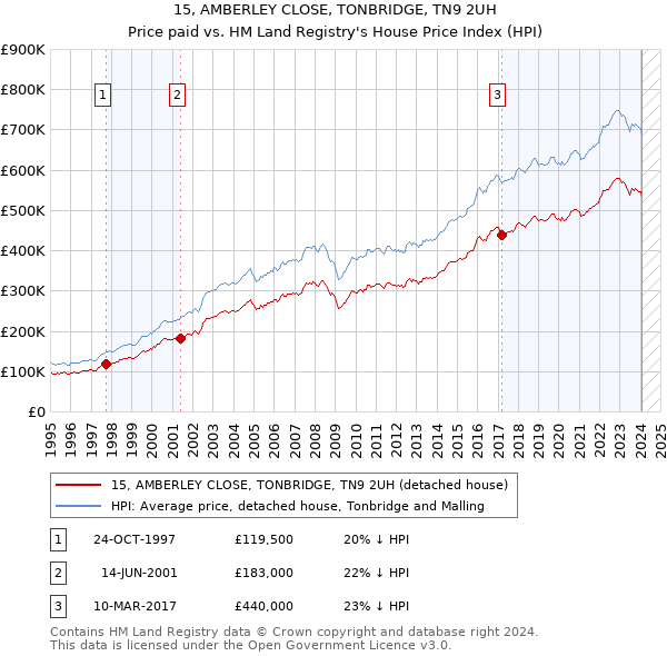 15, AMBERLEY CLOSE, TONBRIDGE, TN9 2UH: Price paid vs HM Land Registry's House Price Index