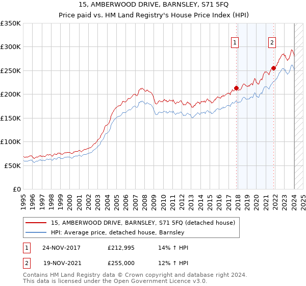 15, AMBERWOOD DRIVE, BARNSLEY, S71 5FQ: Price paid vs HM Land Registry's House Price Index
