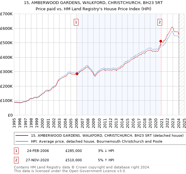 15, AMBERWOOD GARDENS, WALKFORD, CHRISTCHURCH, BH23 5RT: Price paid vs HM Land Registry's House Price Index