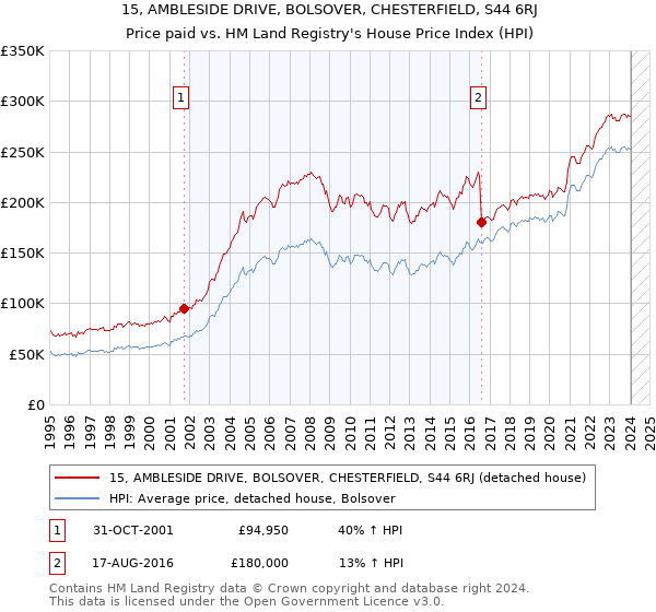 15, AMBLESIDE DRIVE, BOLSOVER, CHESTERFIELD, S44 6RJ: Price paid vs HM Land Registry's House Price Index