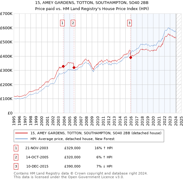 15, AMEY GARDENS, TOTTON, SOUTHAMPTON, SO40 2BB: Price paid vs HM Land Registry's House Price Index