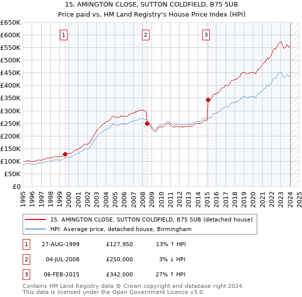 15, AMINGTON CLOSE, SUTTON COLDFIELD, B75 5UB: Price paid vs HM Land Registry's House Price Index