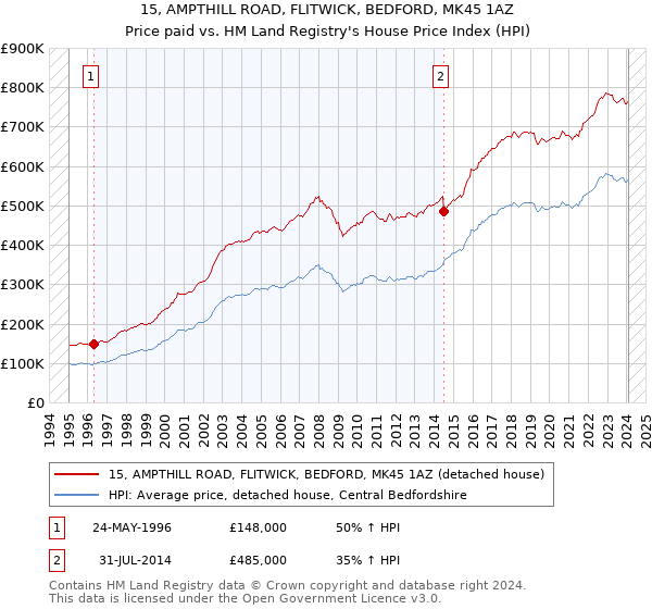 15, AMPTHILL ROAD, FLITWICK, BEDFORD, MK45 1AZ: Price paid vs HM Land Registry's House Price Index