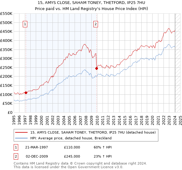 15, AMYS CLOSE, SAHAM TONEY, THETFORD, IP25 7HU: Price paid vs HM Land Registry's House Price Index