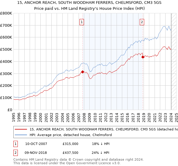 15, ANCHOR REACH, SOUTH WOODHAM FERRERS, CHELMSFORD, CM3 5GS: Price paid vs HM Land Registry's House Price Index