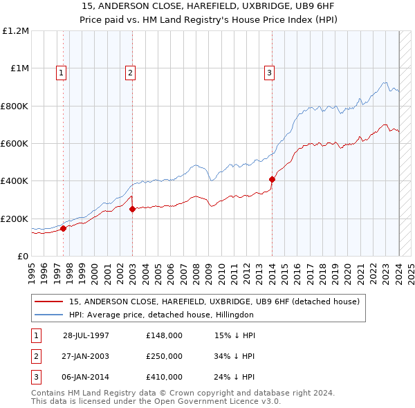 15, ANDERSON CLOSE, HAREFIELD, UXBRIDGE, UB9 6HF: Price paid vs HM Land Registry's House Price Index