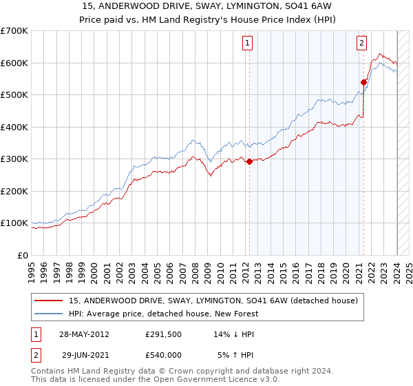 15, ANDERWOOD DRIVE, SWAY, LYMINGTON, SO41 6AW: Price paid vs HM Land Registry's House Price Index