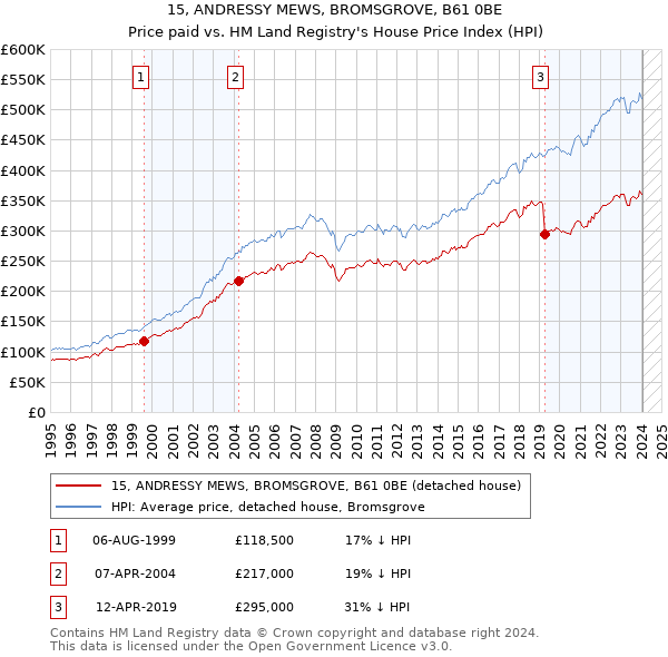 15, ANDRESSY MEWS, BROMSGROVE, B61 0BE: Price paid vs HM Land Registry's House Price Index