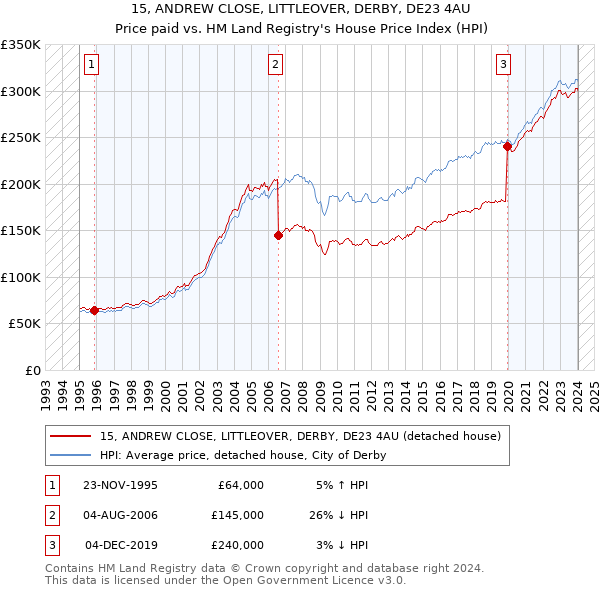 15, ANDREW CLOSE, LITTLEOVER, DERBY, DE23 4AU: Price paid vs HM Land Registry's House Price Index