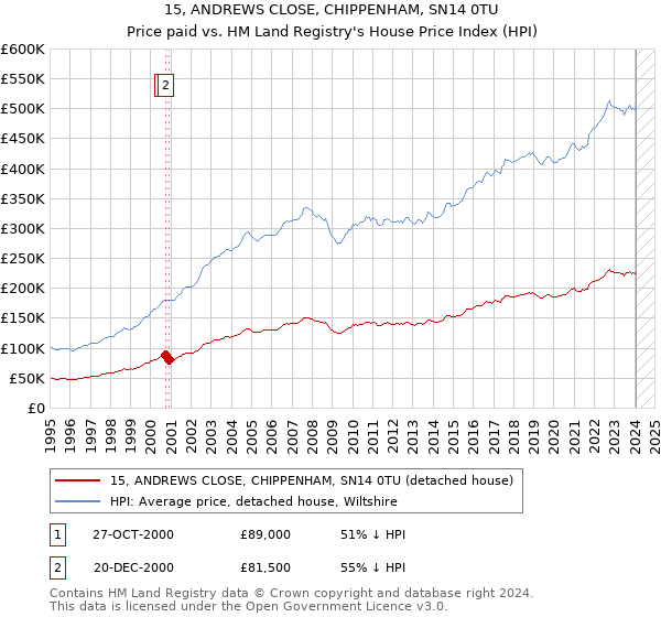 15, ANDREWS CLOSE, CHIPPENHAM, SN14 0TU: Price paid vs HM Land Registry's House Price Index