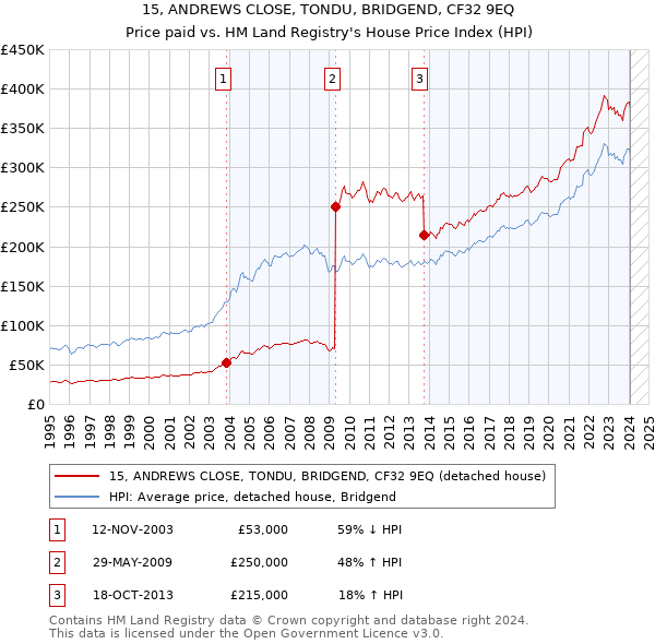 15, ANDREWS CLOSE, TONDU, BRIDGEND, CF32 9EQ: Price paid vs HM Land Registry's House Price Index