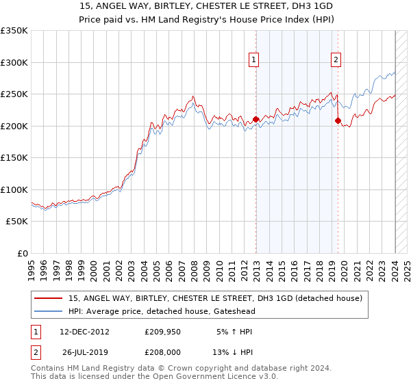 15, ANGEL WAY, BIRTLEY, CHESTER LE STREET, DH3 1GD: Price paid vs HM Land Registry's House Price Index