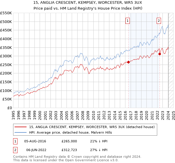 15, ANGLIA CRESCENT, KEMPSEY, WORCESTER, WR5 3UX: Price paid vs HM Land Registry's House Price Index