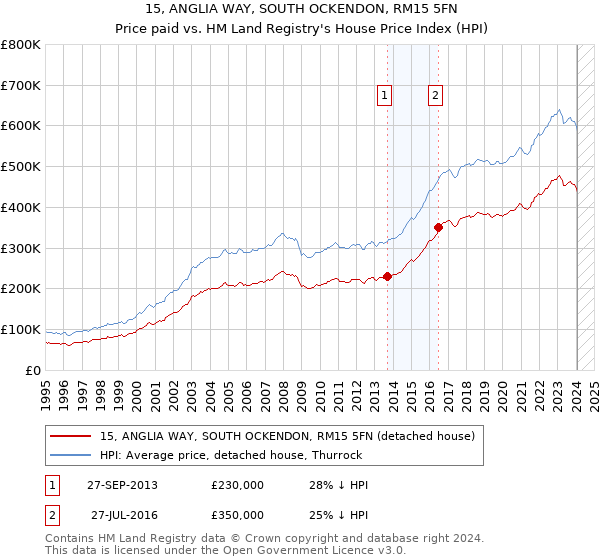 15, ANGLIA WAY, SOUTH OCKENDON, RM15 5FN: Price paid vs HM Land Registry's House Price Index