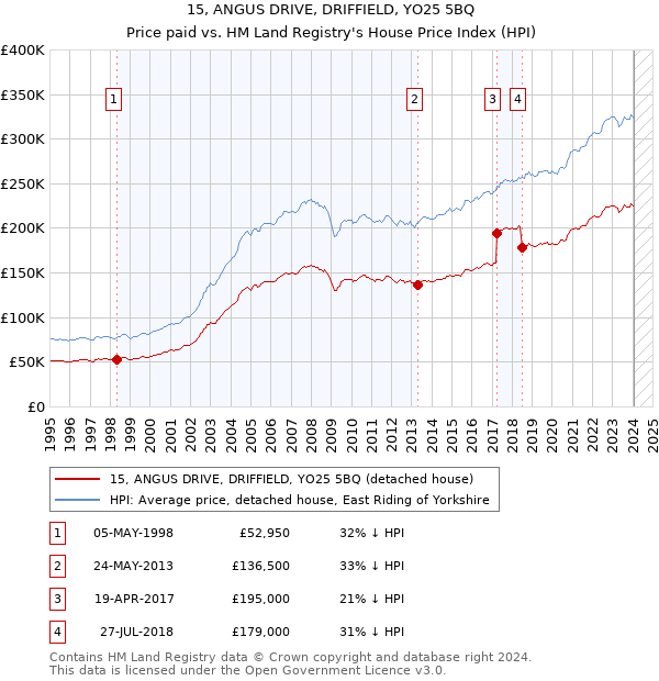 15, ANGUS DRIVE, DRIFFIELD, YO25 5BQ: Price paid vs HM Land Registry's House Price Index