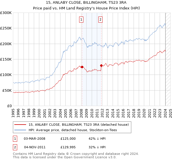 15, ANLABY CLOSE, BILLINGHAM, TS23 3RA: Price paid vs HM Land Registry's House Price Index