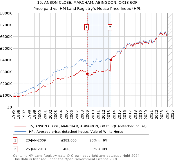 15, ANSON CLOSE, MARCHAM, ABINGDON, OX13 6QF: Price paid vs HM Land Registry's House Price Index