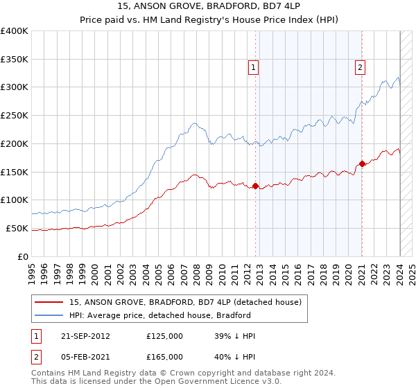 15, ANSON GROVE, BRADFORD, BD7 4LP: Price paid vs HM Land Registry's House Price Index