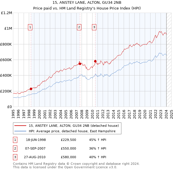 15, ANSTEY LANE, ALTON, GU34 2NB: Price paid vs HM Land Registry's House Price Index