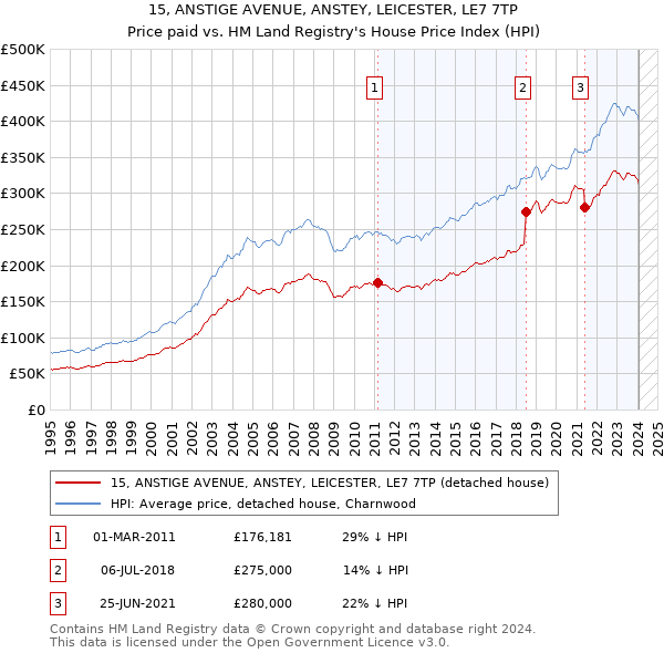 15, ANSTIGE AVENUE, ANSTEY, LEICESTER, LE7 7TP: Price paid vs HM Land Registry's House Price Index