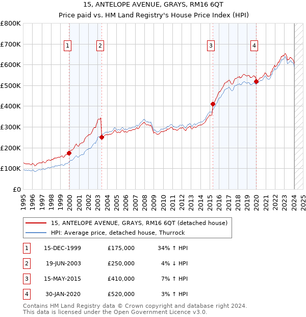 15, ANTELOPE AVENUE, GRAYS, RM16 6QT: Price paid vs HM Land Registry's House Price Index