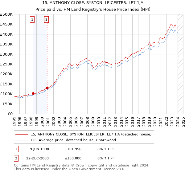 15, ANTHONY CLOSE, SYSTON, LEICESTER, LE7 1JA: Price paid vs HM Land Registry's House Price Index