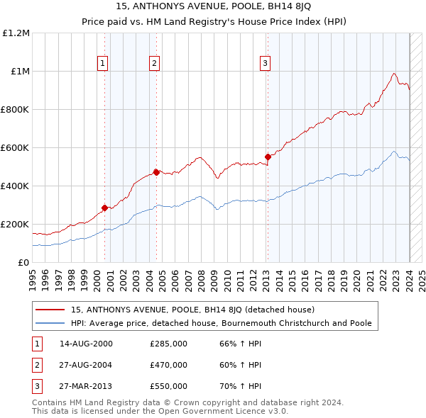 15, ANTHONYS AVENUE, POOLE, BH14 8JQ: Price paid vs HM Land Registry's House Price Index