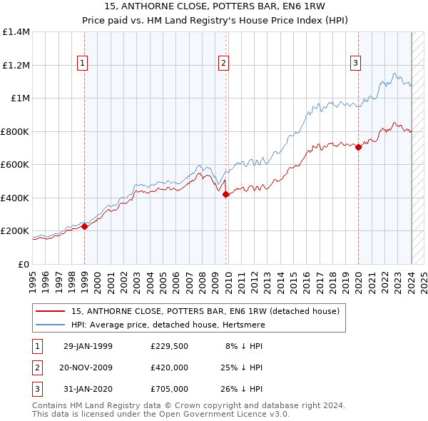 15, ANTHORNE CLOSE, POTTERS BAR, EN6 1RW: Price paid vs HM Land Registry's House Price Index